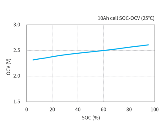 Toshiba 10Ah cell SOC-OCV characteristics